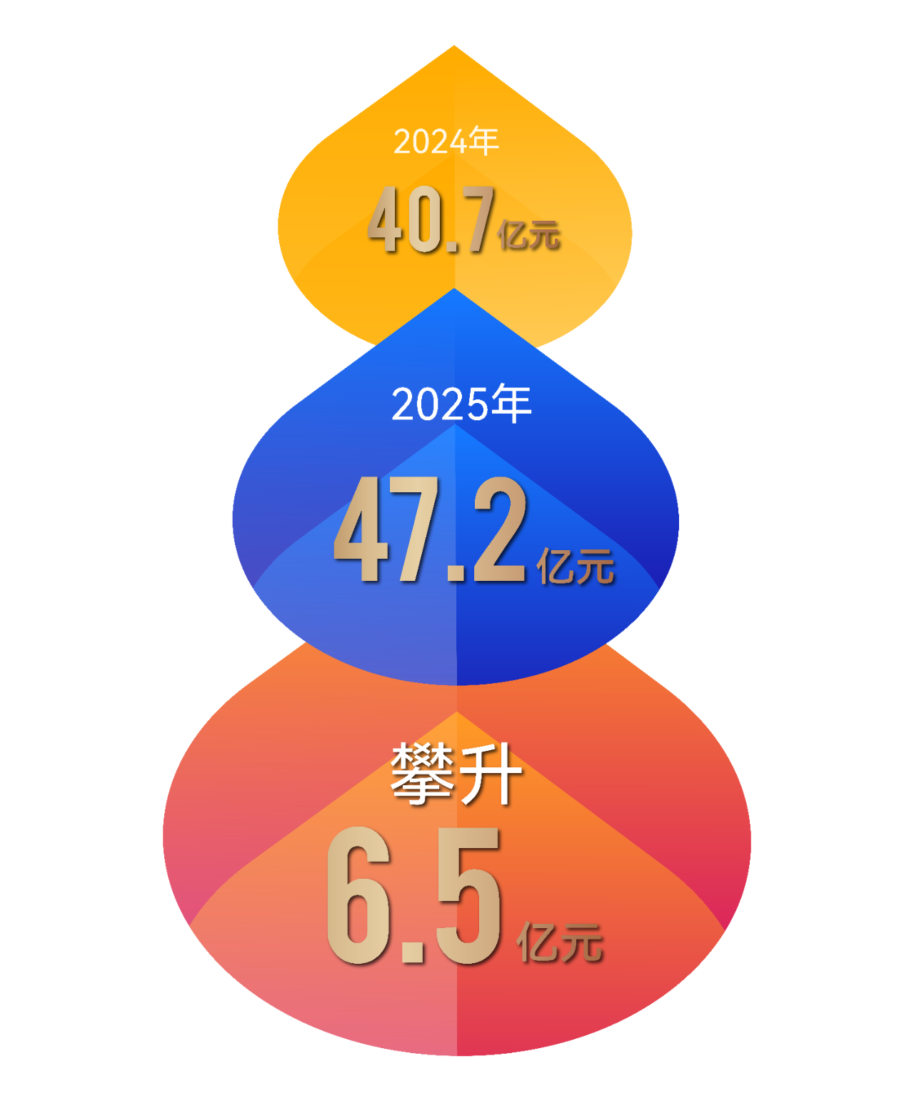 【喜報】音王品牌市值超47.2億，再創(chuàng)新高！